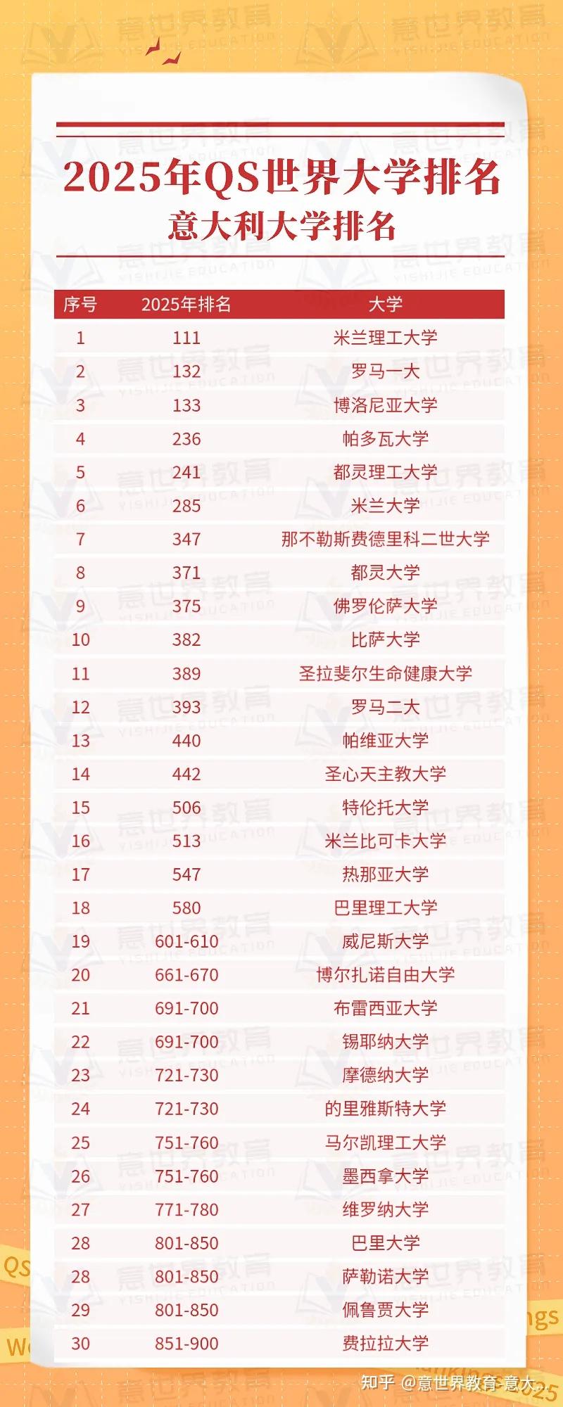 2025年qs世界大学排名发布意大利大学表现如何