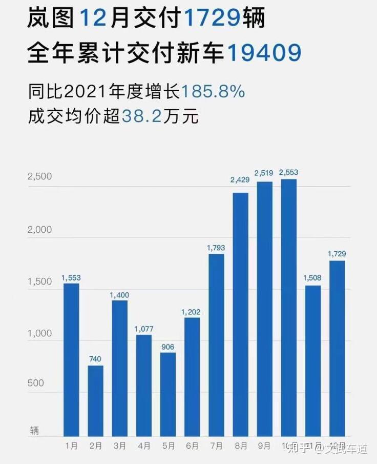 岚图汽车2022年2月销量图片