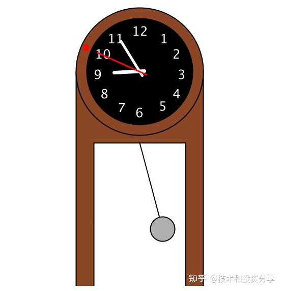 从钟摆领悟的简单有效投资策略 - 知乎