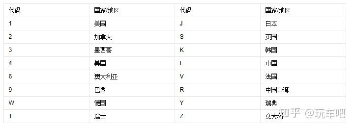 生产国家或地区代码第一部分 世界制造厂识别代号(wmi)车辆识别代号应