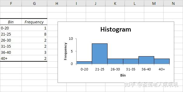 How To Make Histogram In Excel Without Data Analysis