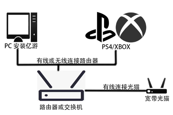 如何加速ps4 Xbox Ns主机游戏 路由插件 知乎