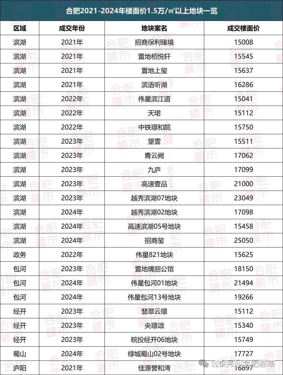 数据揭秘,合肥有钱人都住在哪? - 知乎