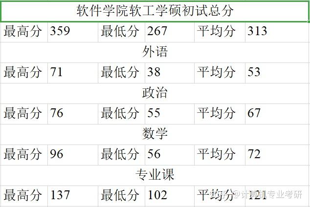 院校信息2021大連交通大學計算機考研數據彙總