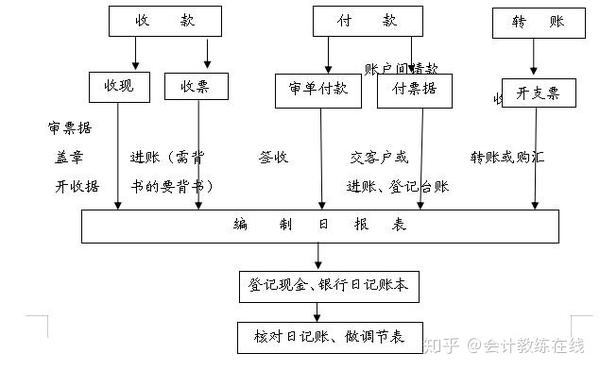 工作流程图怎么画 百度经验