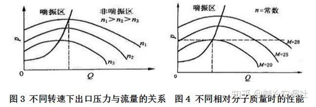 离心式压缩机喘振原理 - 知乎