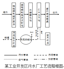 工业开发区污水处理厂cass工艺设计
