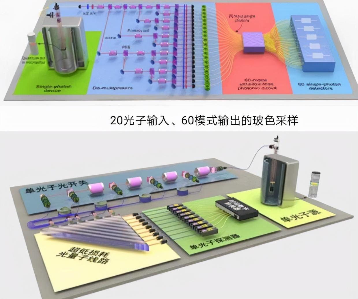 数据显示当求解5000万个样本的高斯玻色取样时,"九章"只需200秒,而