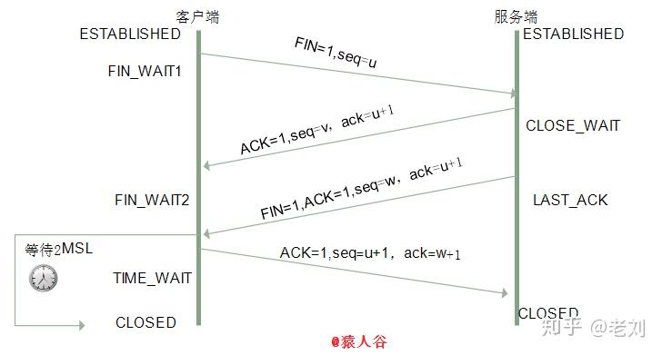 四次挥手流程