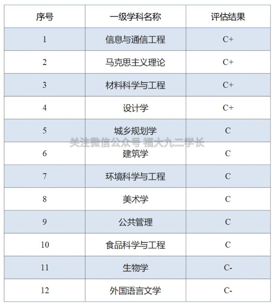 福州大学各学科排名,有你心仪的专业吗?