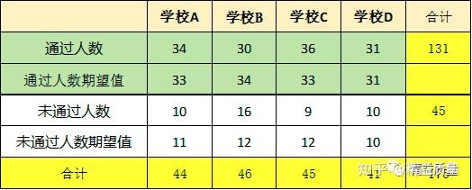 卡方分布与列联表卡方检验 - 知乎