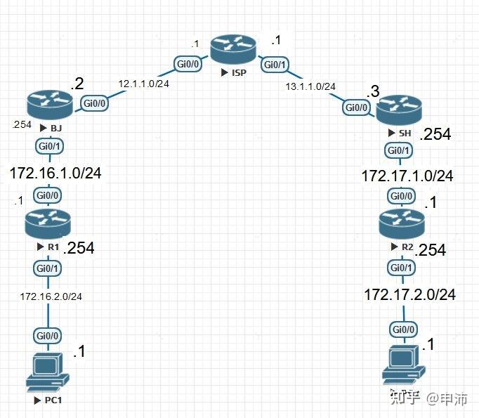  eve ipsec ike 