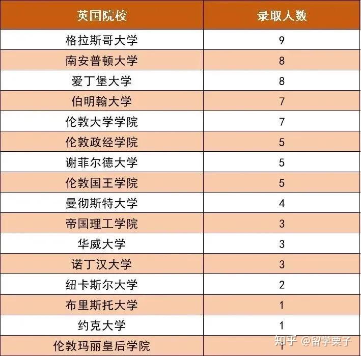 然而在qs100之外的纽卡斯尔大学,约克大学和伦敦玛丽皇后学院也有录取