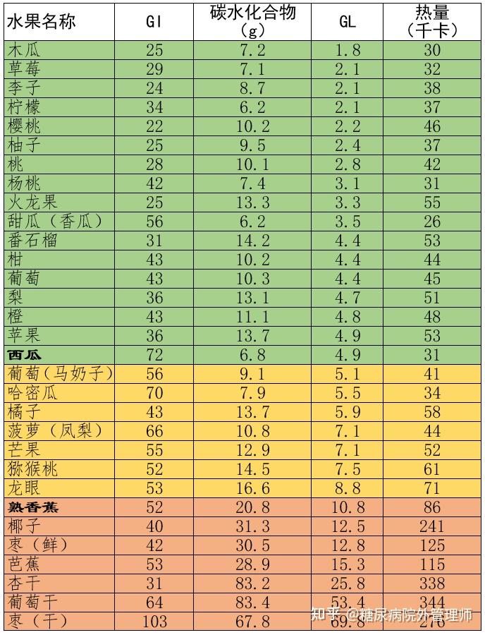血糖生成指数是指:摄取含50 g碳水化合物的某一食物后2 个小时内血糖