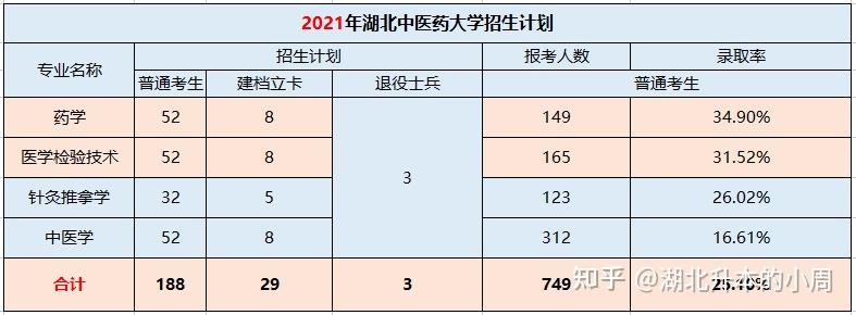 特色專業有中藥學,針灸推拿學,中醫學,中西醫臨床醫學,醫學檢驗專業