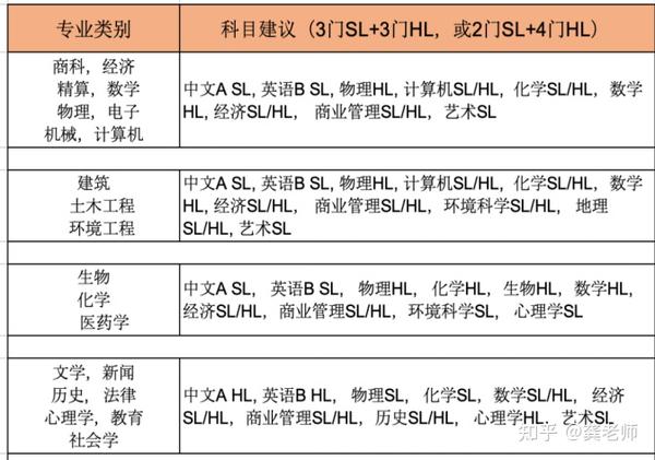 IB选课攻略,IB怎么选申请才能更站优势! - 知乎