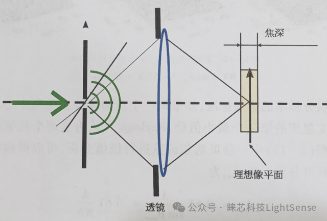 阿贝-瑞利准则之焦深 - 知乎