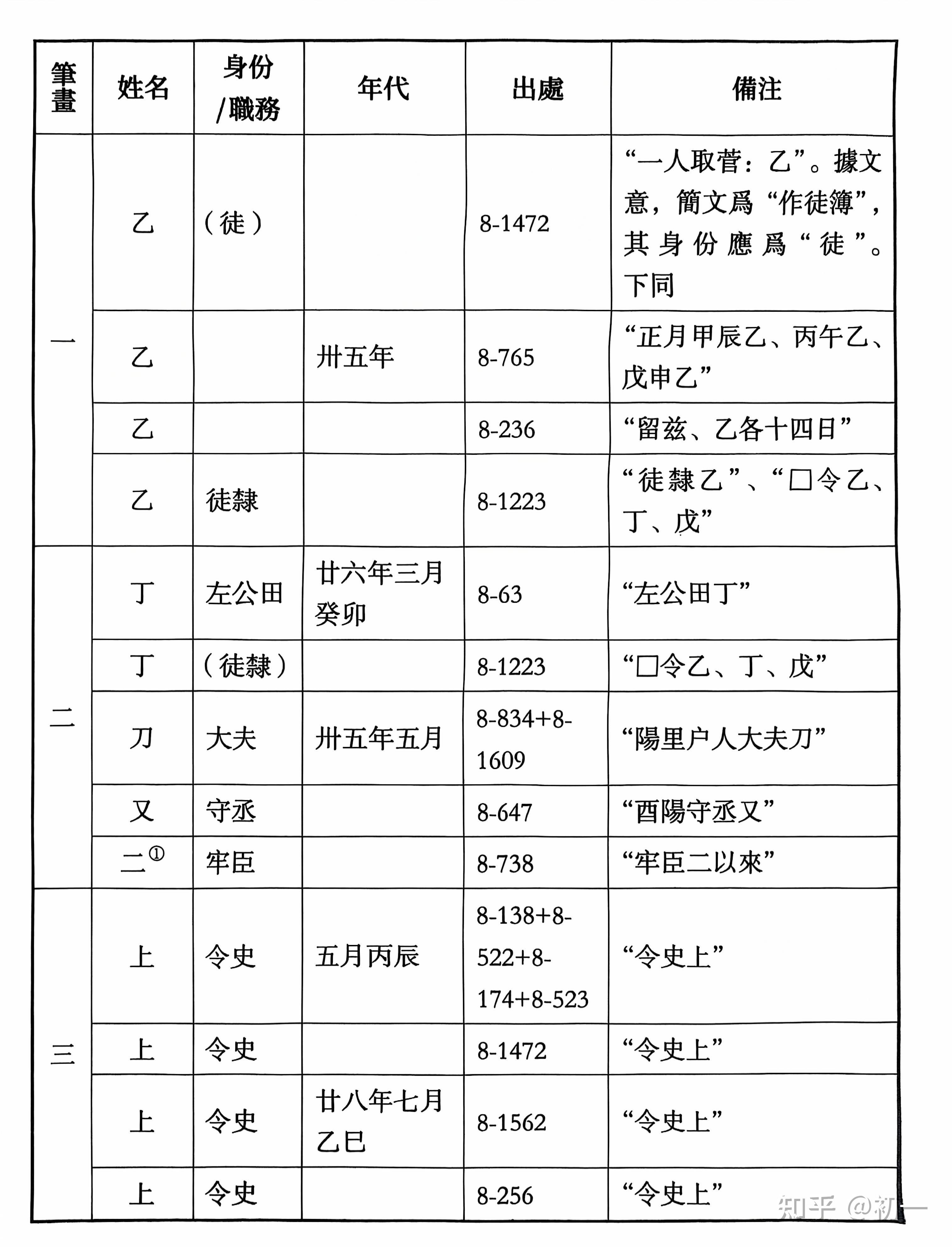 《里耶秦简》人名表。 - 知乎