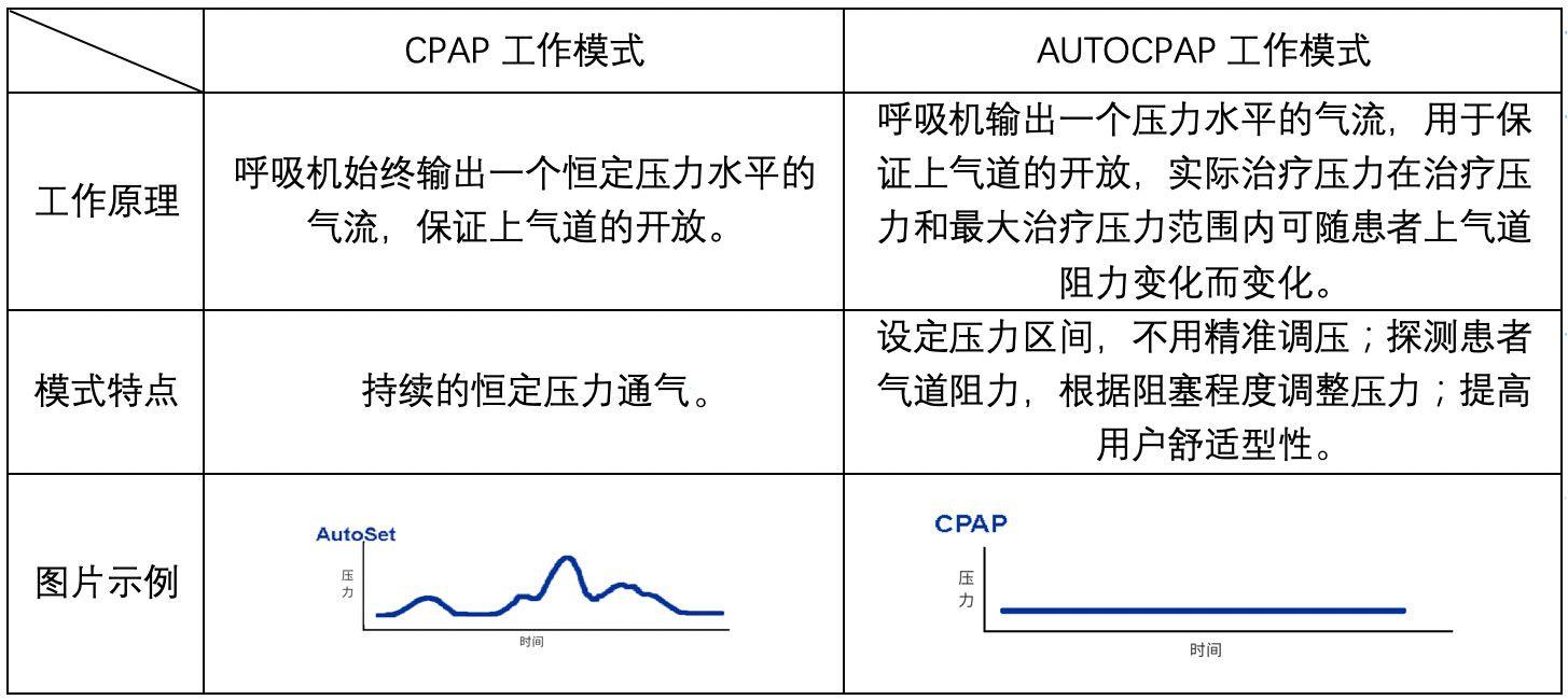 无创呼吸机工作模式你真的了解吗?这种模式最常见