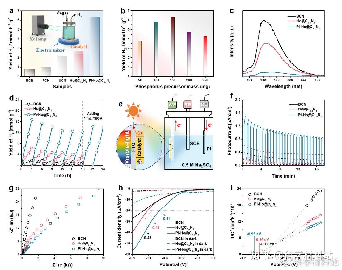 港大郭正晓院士和David Lee Phillips教授团队EES: 间隙磷参杂的原位质子化促进多孔g-C3-xN4光催化高效制氢 - 知乎