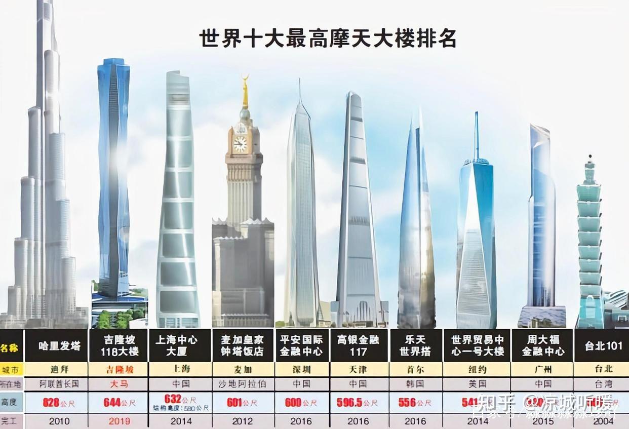 如何看待国家发改委要求不得新建500米以上超高层建筑