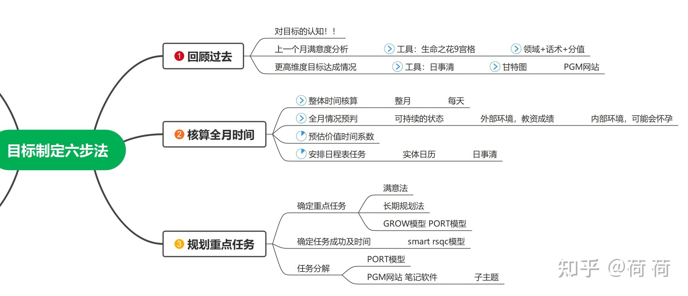 实践易仁永澄老师的目标管理体系1