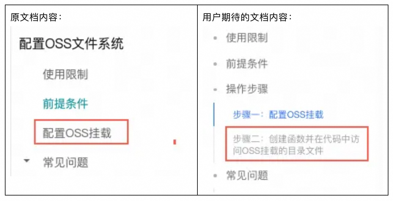 讓你的文件從靜態展示到一鍵部署可操作驗證