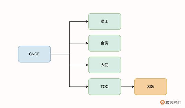 作为开发者，如何更好地了解 CNCF？ - 知乎