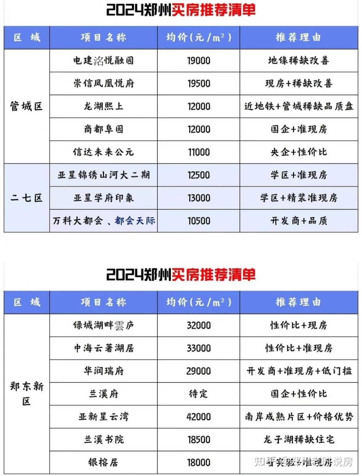 郑州买房2024靠谱楼盘 - 知乎