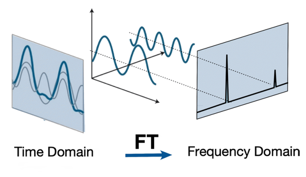 快速傅立叶变换（Fast Fourier Transform）笔记 - 知乎