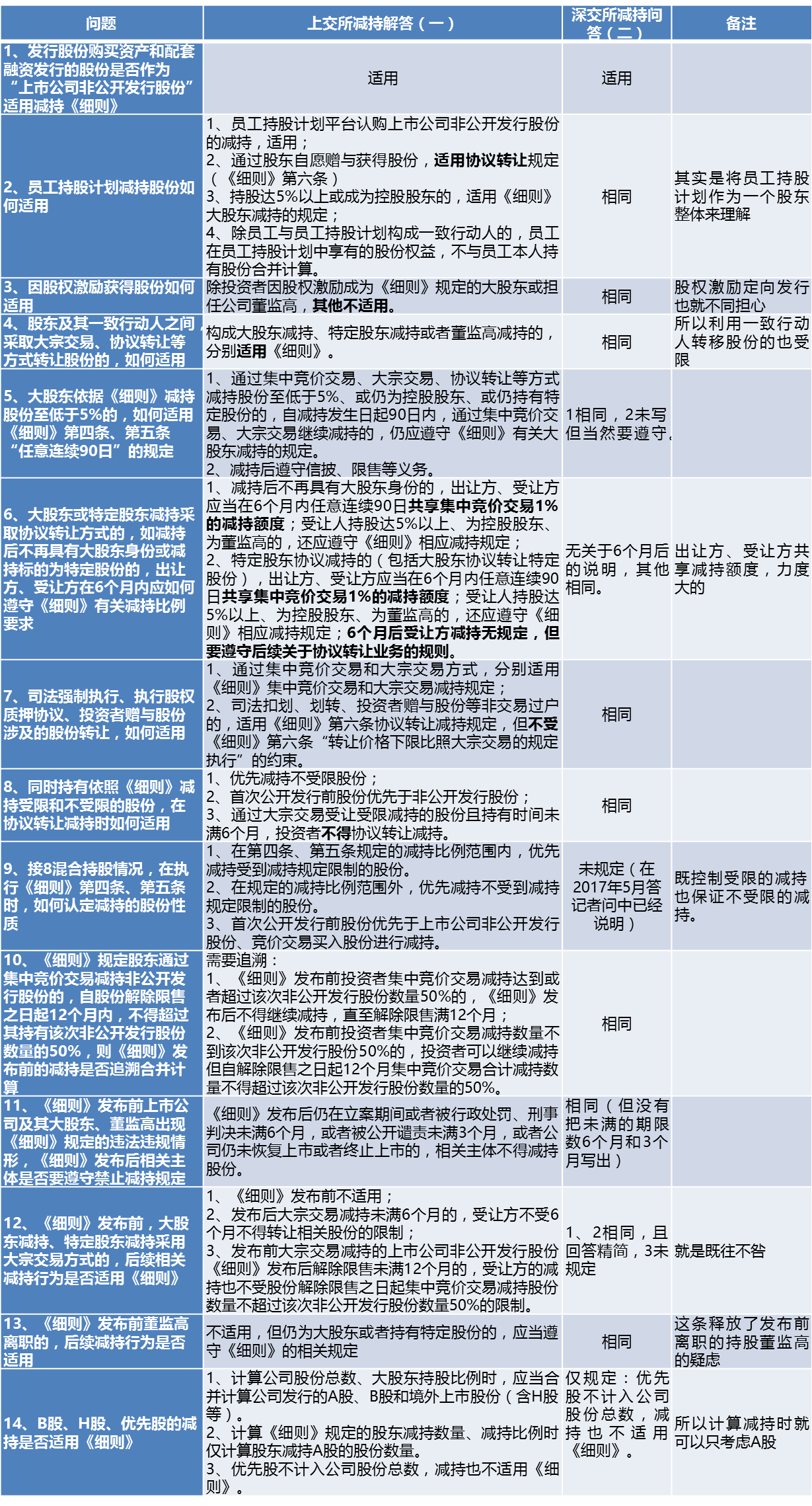 沪深交易所《上市公司股东及董事、监事、高级管理人员减持股份实施细则》问答对比解读 - 知乎