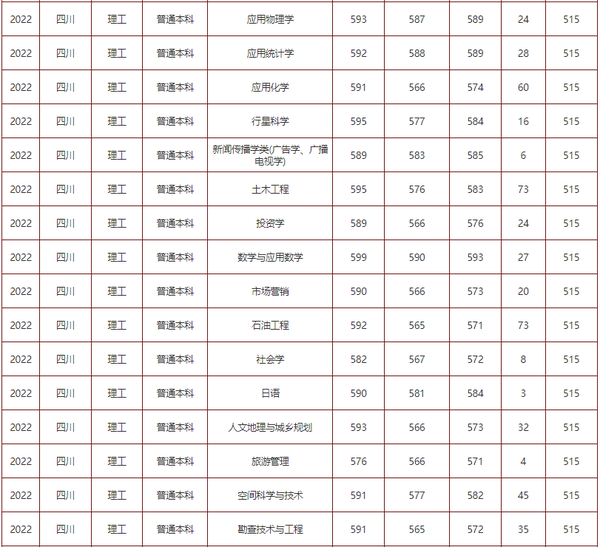 2023年成都理工大学录取分数线(2023-2024各专业最低录取分数线)_四川省成都理工大学录取分数线_成都理工大学的分数