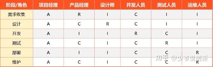 大规模企业如何用 RACI模型 进行团队权责划分？ - 知乎