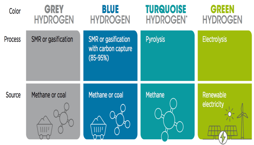 1. 氢气颜色代码