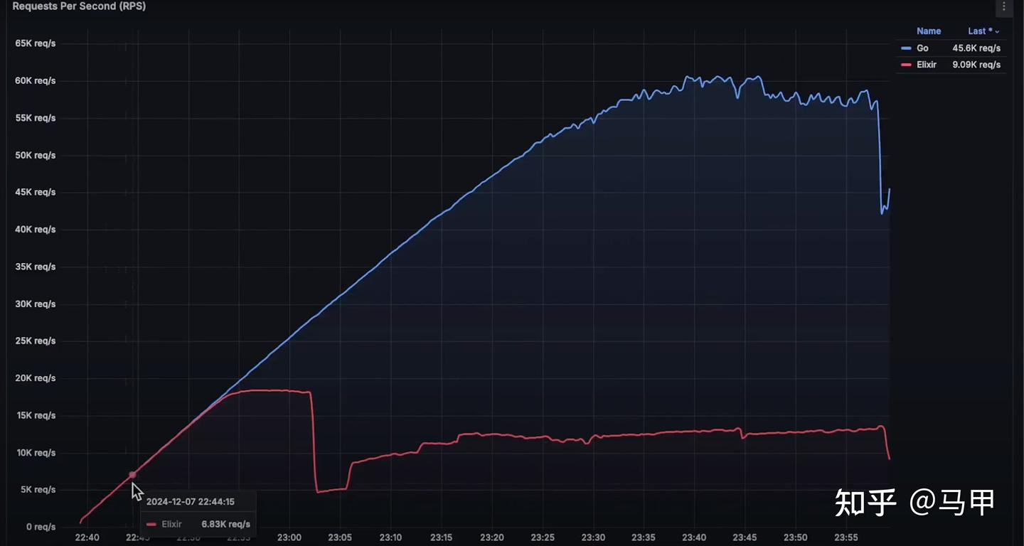 Elixir Vs Go. Performance 性能比拼: Elixir vs Go - 知乎