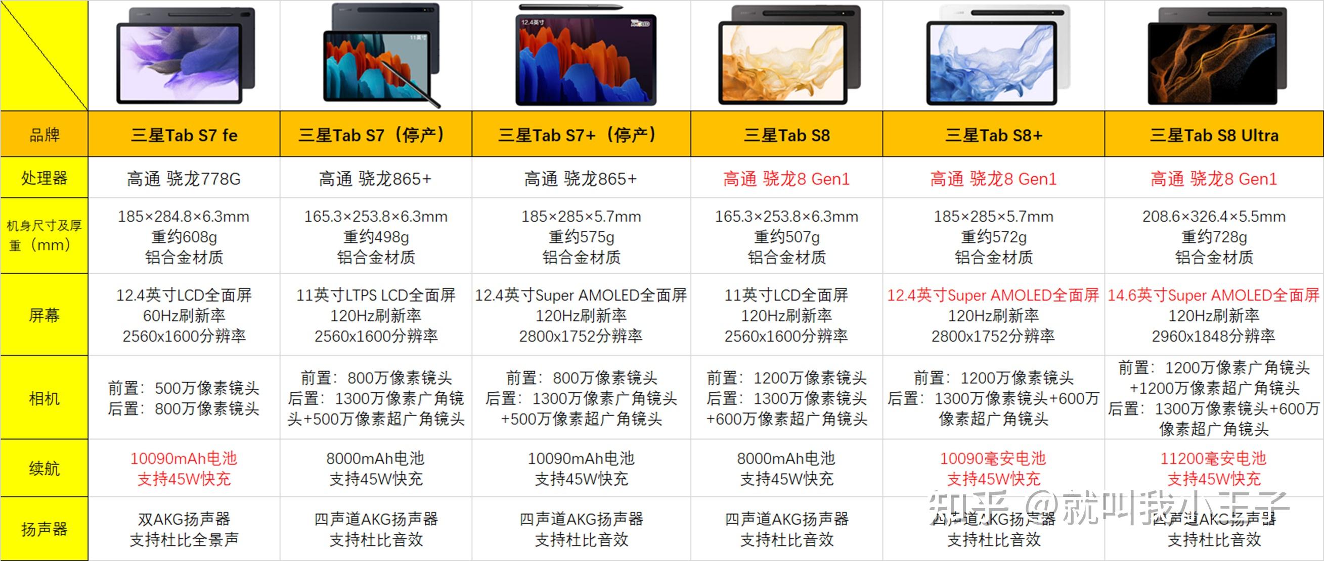 2023年三星平板电脑选购指南/三星S7fe/S7/S7+，S8/S8+/S8 Ultra - 知乎