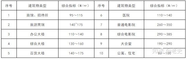 空调工程冷负荷概算法