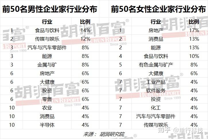 中国男企业家财富榜钟睒睒马化腾黄峥曾毓群张一鸣排名前五