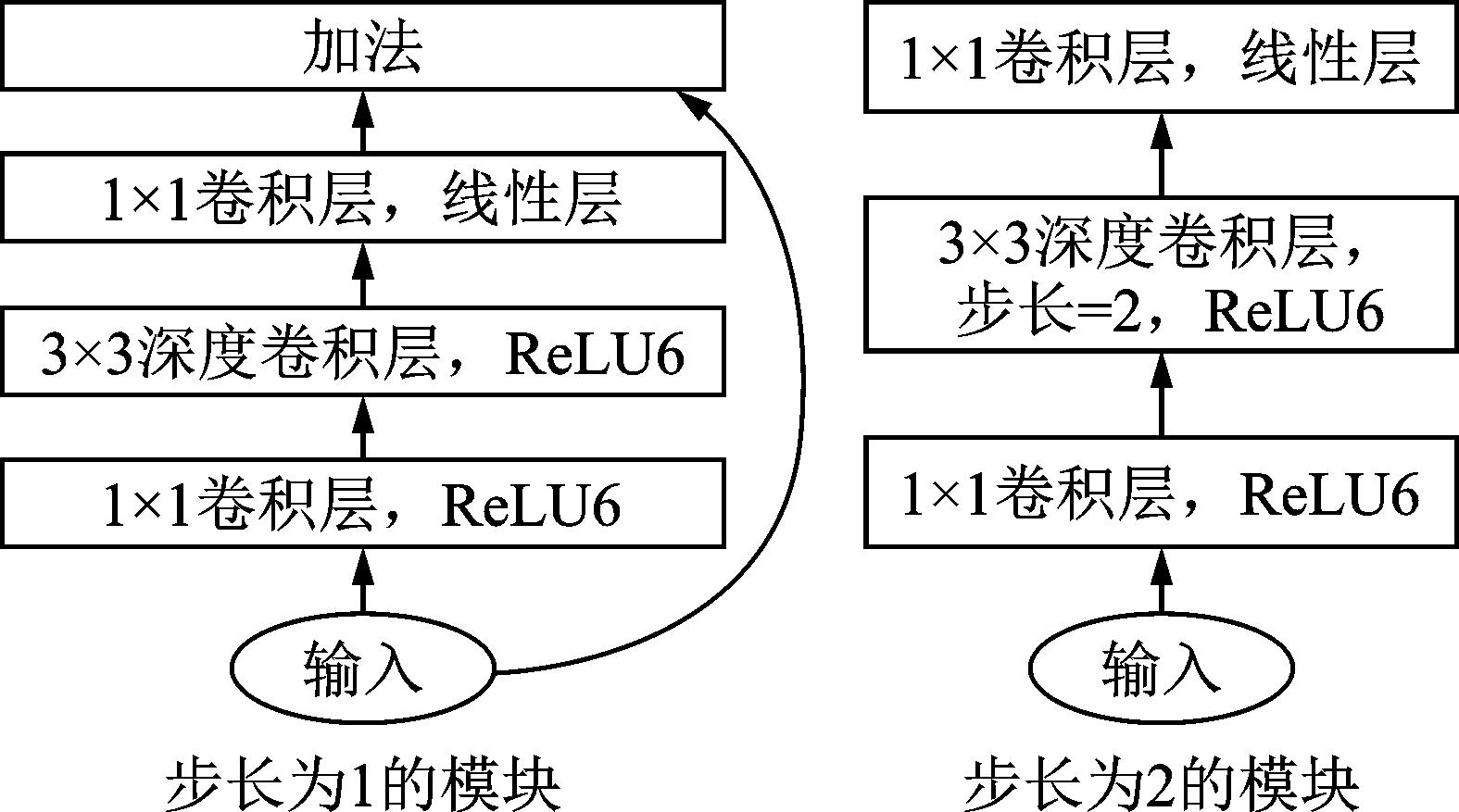[cv - image classification]图像分类 moblievit模型 - 混合cnn和