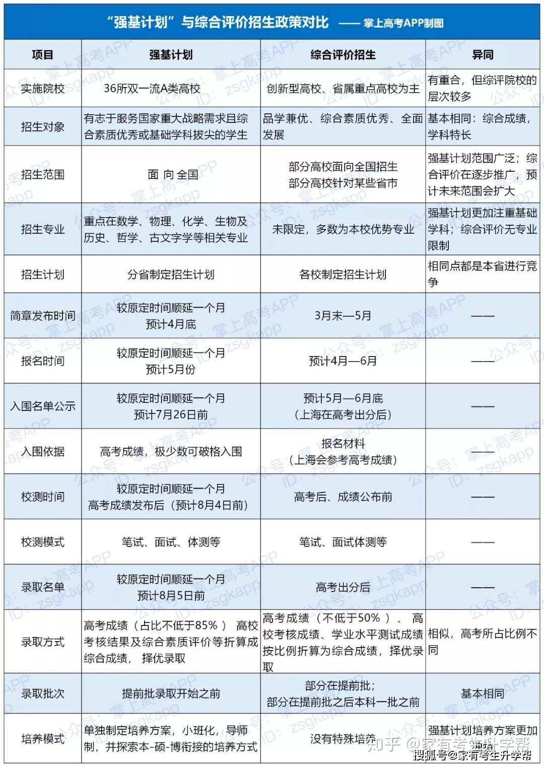 强基计划or综合评价,不会选?一文帮你搞清楚! - 知乎