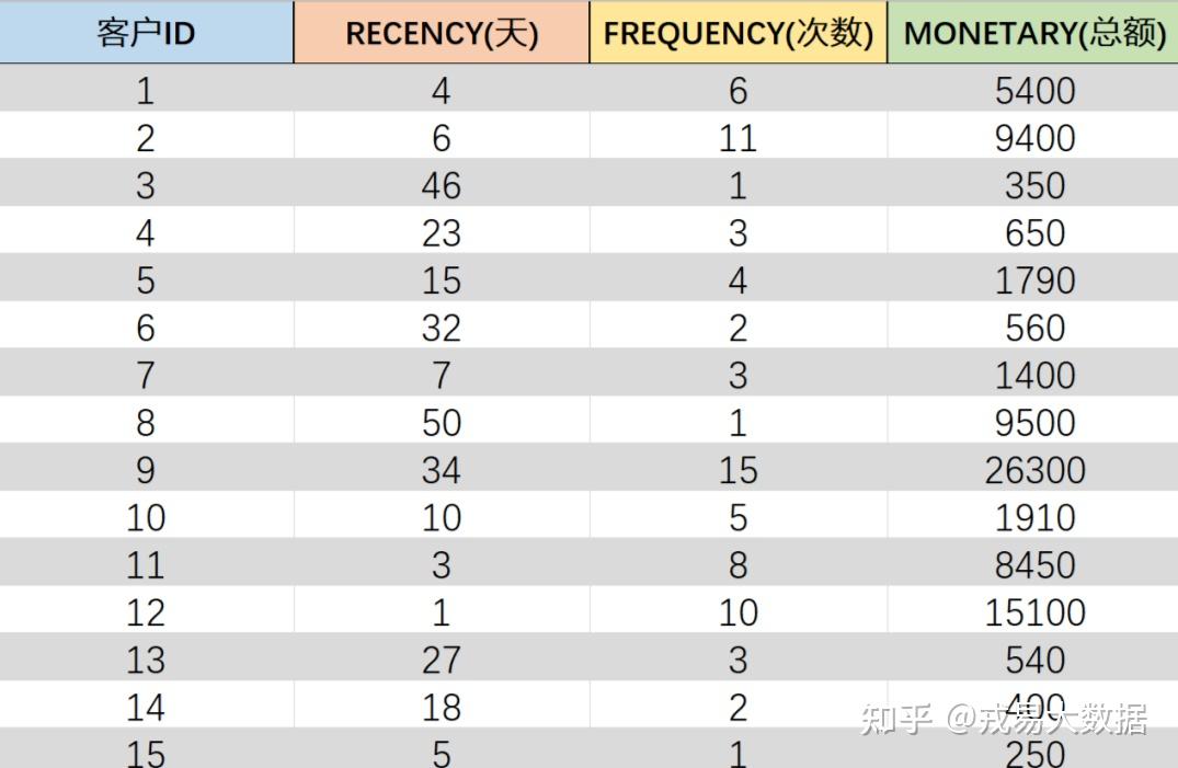 数据分析方法——RFM分析法 - 知乎