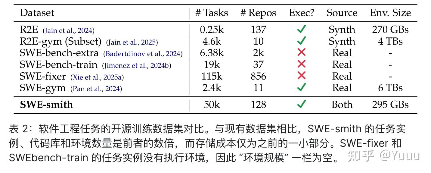 近期 SWE 类任务的数据构建和解决方案整理（2507） - 知乎