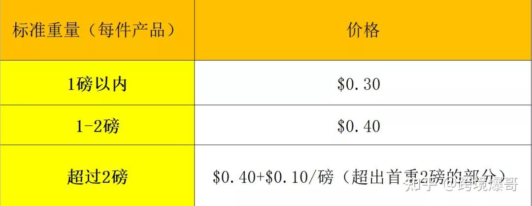 這是亞馬遜合作運營商(ups和聯邦快遞)將賣家在美國國內的庫存運送到