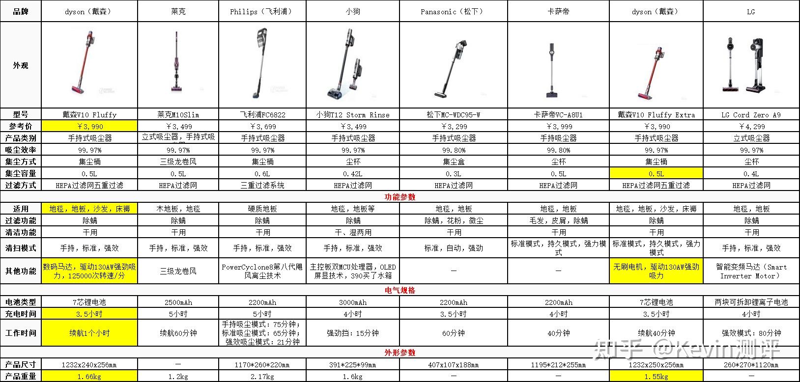 戴森吸尘器型号对比图片