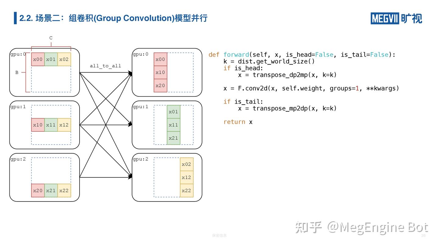 分享实录 | 利用 MegEngine 分布式通信算子实现复杂的并行训练 - 知乎
