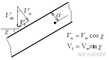 飞机空气动力学 后掠翼的低速气动特性 知乎