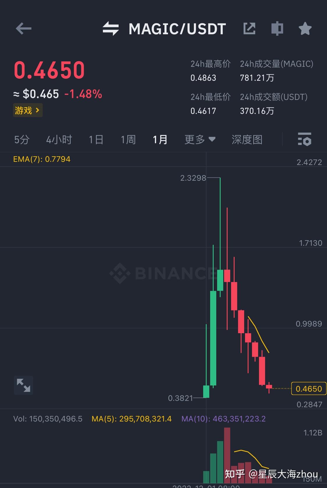 “独家”筛选游戏赛道百倍币MAGIC!关注收藏 - 知乎