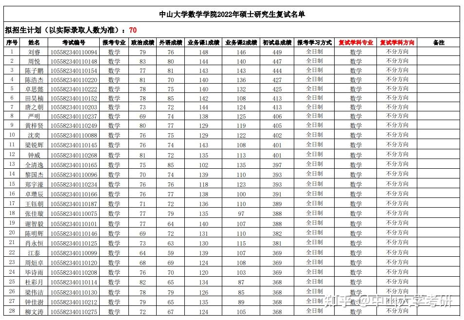 6,考研數學最低分數線是根據往年考研國家線,理學a類考試總分要求290