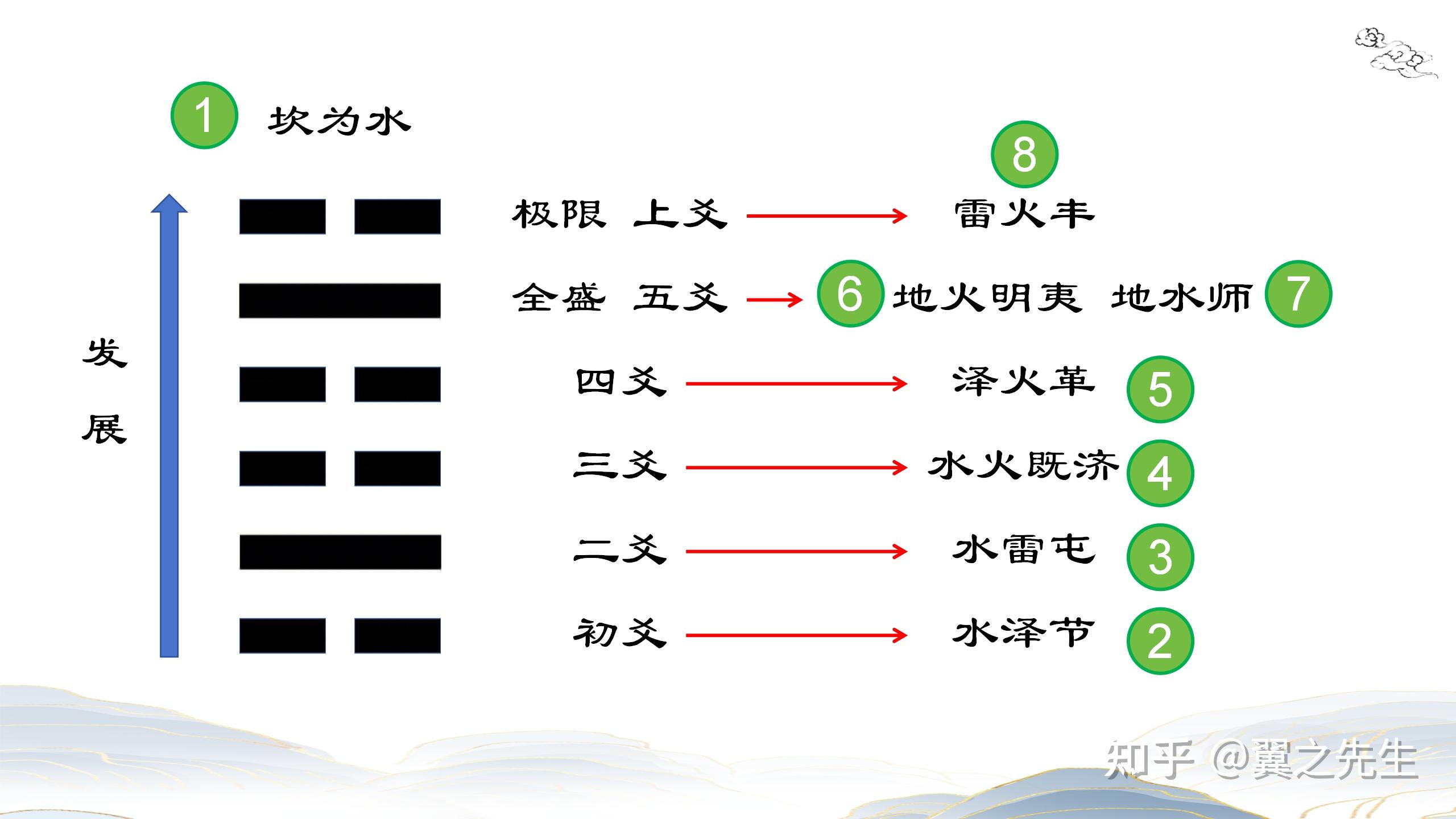 易经新解-解读-坎宫1-坎卦坎为水(1) - 知乎
