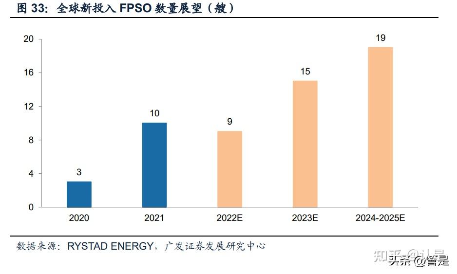 Rystat 50 海油工程研究报告:海工国之重器,新周期王者归来 - 知乎